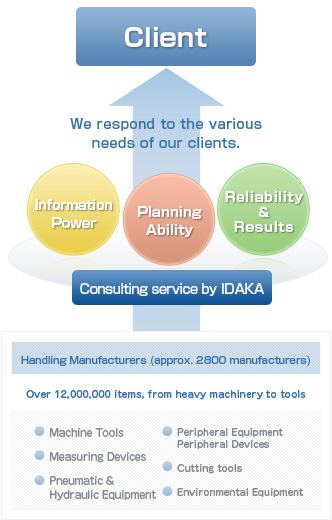 Handling Manufacturers (approx. 2800 manufacturers) Over 12,000,000 items, from heavy machinery to tools