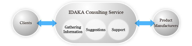 IDAKA & CO., LTD. provides consulting that satisfies the needs of the times utilizing 